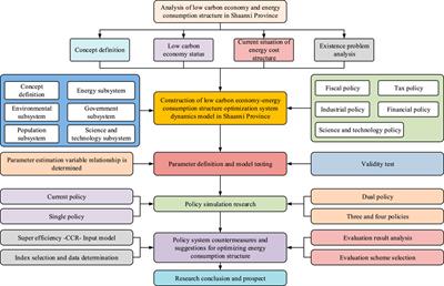 Regional energy consumption policy practice to promote low-carbon economy